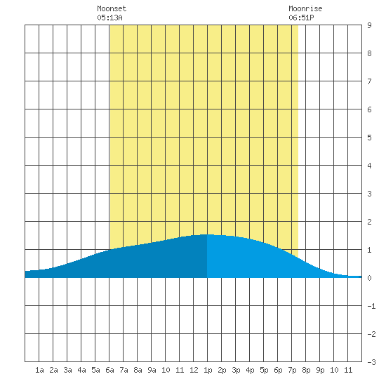 Lower Bryant Landing tide chart for Thursday, April 30, 2026