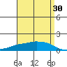 Lower Bryant Landing tide chart for Thursday, April 30, 2026
