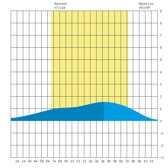 Lower Bryant Landing tide chart for Friday, April 3, 2026