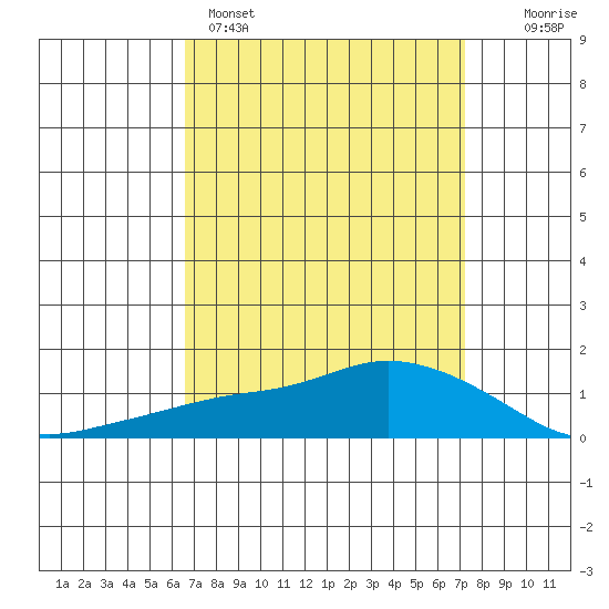 Lower Bryant Landing tide chart for Saturday, April 4, 2026