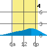 Lower Bryant Landing tide chart for Saturday, April 4, 2026