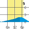 Lower Bryant Landing tide chart for Sunday, April 5, 2026