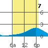Lower Bryant Landing tide chart for Tuesday, April 7, 2026