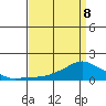 Lower Bryant Landing tide chart for Wednesday, April 8, 2026