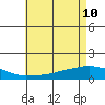 Lower Bryant Landing tide chart for Sunday, May 10, 2026