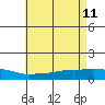Lower Bryant Landing tide chart for Monday, May 11, 2026