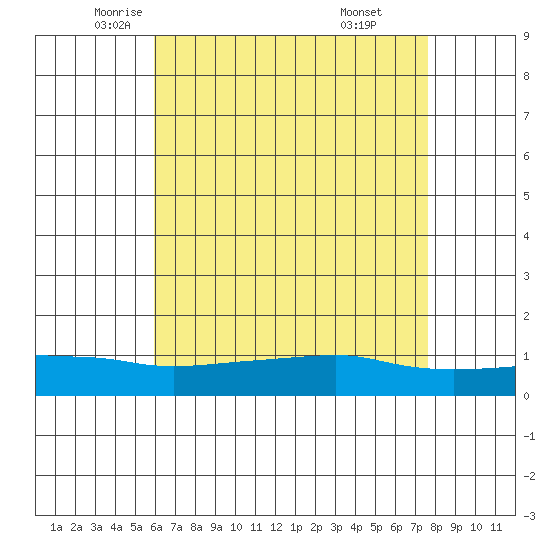 Lower Bryant Landing tide chart for Tuesday, May 12, 2026