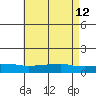 Lower Bryant Landing tide chart for Tuesday, May 12, 2026