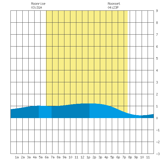 Lower Bryant Landing tide chart for Wednesday, May 13, 2026