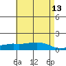 Lower Bryant Landing tide chart for Wednesday, May 13, 2026