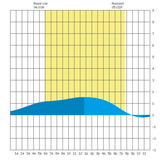 Lower Bryant Landing tide chart for Thursday, May 14, 2026