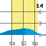 Lower Bryant Landing tide chart for Thursday, May 14, 2026