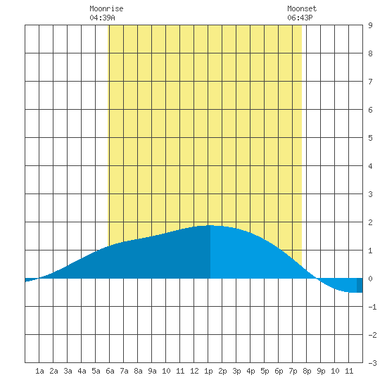 Lower Bryant Landing tide chart for Friday, May 15, 2026