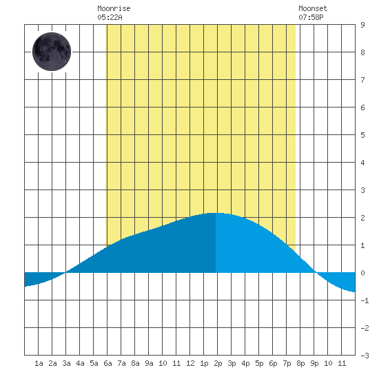 Lower Bryant Landing tide chart for Saturday, May 16, 2026