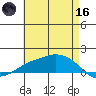 Lower Bryant Landing tide chart for Saturday, May 16, 2026