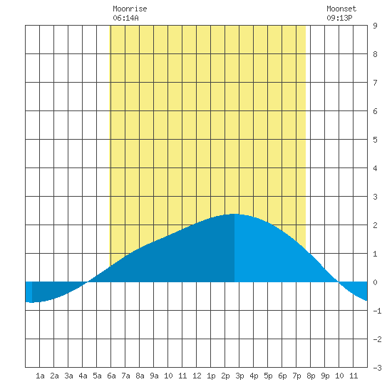 Lower Bryant Landing tide chart for Sunday, May 17, 2026