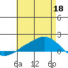 Lower Bryant Landing tide chart for Monday, May 18, 2026