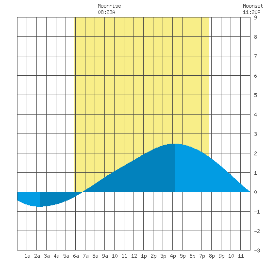 Lower Bryant Landing tide chart for Tuesday, May 19, 2026