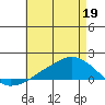 Lower Bryant Landing tide chart for Tuesday, May 19, 2026
