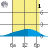 Lower Bryant Landing tide chart for Friday, May 1, 2026