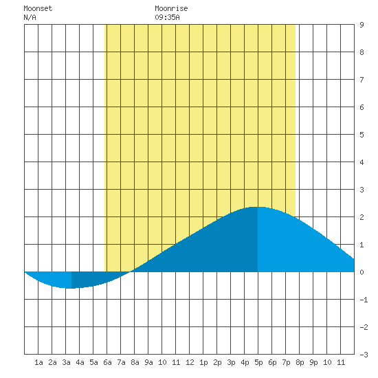 Lower Bryant Landing tide chart for Wednesday, May 20, 2026