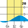 Lower Bryant Landing tide chart for Wednesday, May 20, 2026