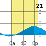 Lower Bryant Landing tide chart for Thursday, May 21, 2026