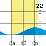 Lower Bryant Landing tide chart for Friday, May 22, 2026