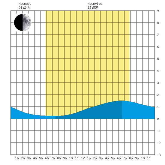 Lower Bryant Landing tide chart for Saturday, May 23, 2026