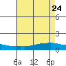 Lower Bryant Landing tide chart for Sunday, May 24, 2026