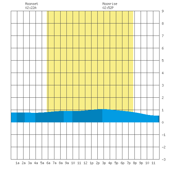 Lower Bryant Landing tide chart for Monday, May 25, 2026