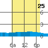 Lower Bryant Landing tide chart for Monday, May 25, 2026