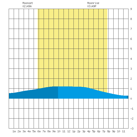 Lower Bryant Landing tide chart for Tuesday, May 26, 2026