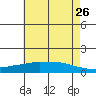 Lower Bryant Landing tide chart for Tuesday, May 26, 2026