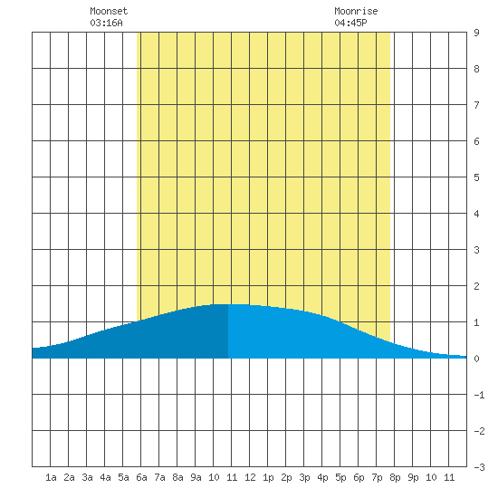 Lower Bryant Landing tide chart for Wednesday, May 27, 2026