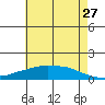 Lower Bryant Landing tide chart for Wednesday, May 27, 2026