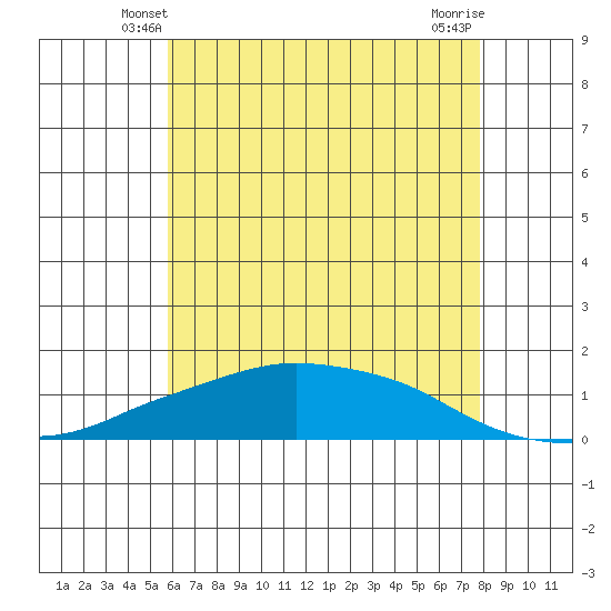Lower Bryant Landing tide chart for Thursday, May 28, 2026