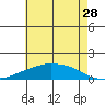 Lower Bryant Landing tide chart for Thursday, May 28, 2026