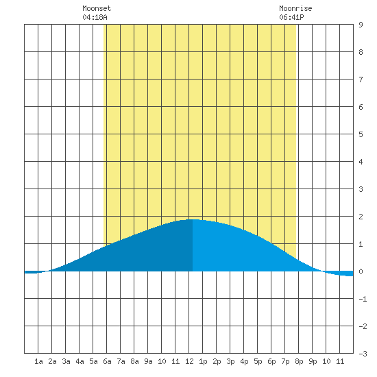 Lower Bryant Landing tide chart for Friday, May 29, 2026