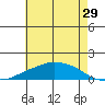 Lower Bryant Landing tide chart for Friday, May 29, 2026