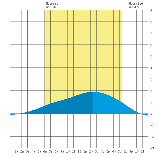 Lower Bryant Landing tide chart for Saturday, May 2, 2026