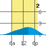 Lower Bryant Landing tide chart for Saturday, May 2, 2026