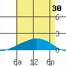 Lower Bryant Landing tide chart for Saturday, May 30, 2026