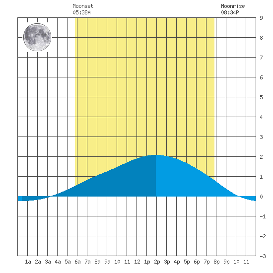 Lower Bryant Landing tide chart for Sunday, May 31, 2026