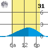 Lower Bryant Landing tide chart for Sunday, May 31, 2026