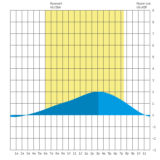 Lower Bryant Landing tide chart for Sunday, May 3, 2026