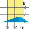Lower Bryant Landing tide chart for Sunday, May 3, 2026