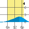 Lower Bryant Landing tide chart for Monday, May 4, 2026