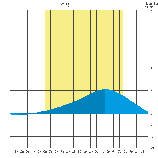 Lower Bryant Landing tide chart for Tuesday, May 5, 2026