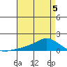 Lower Bryant Landing tide chart for Tuesday, May 5, 2026